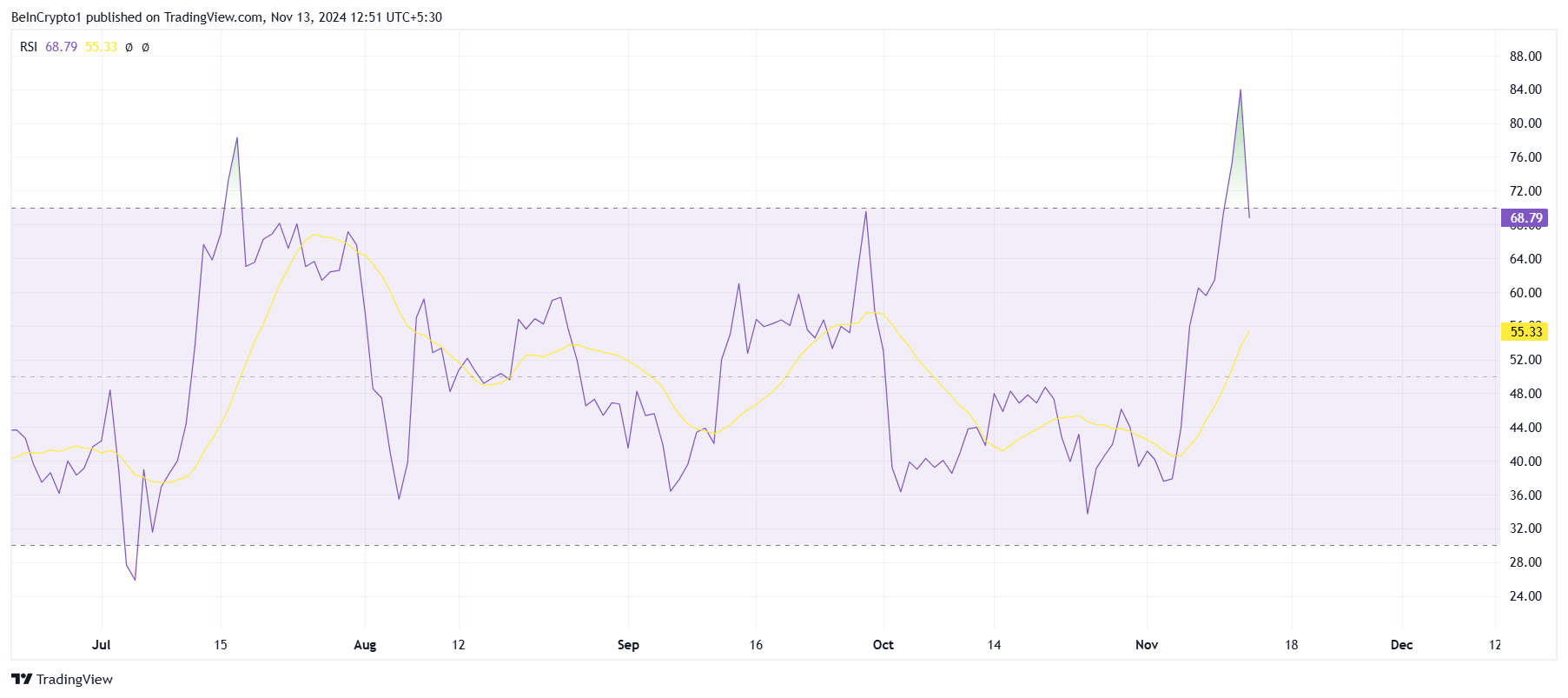 RSI do XRP