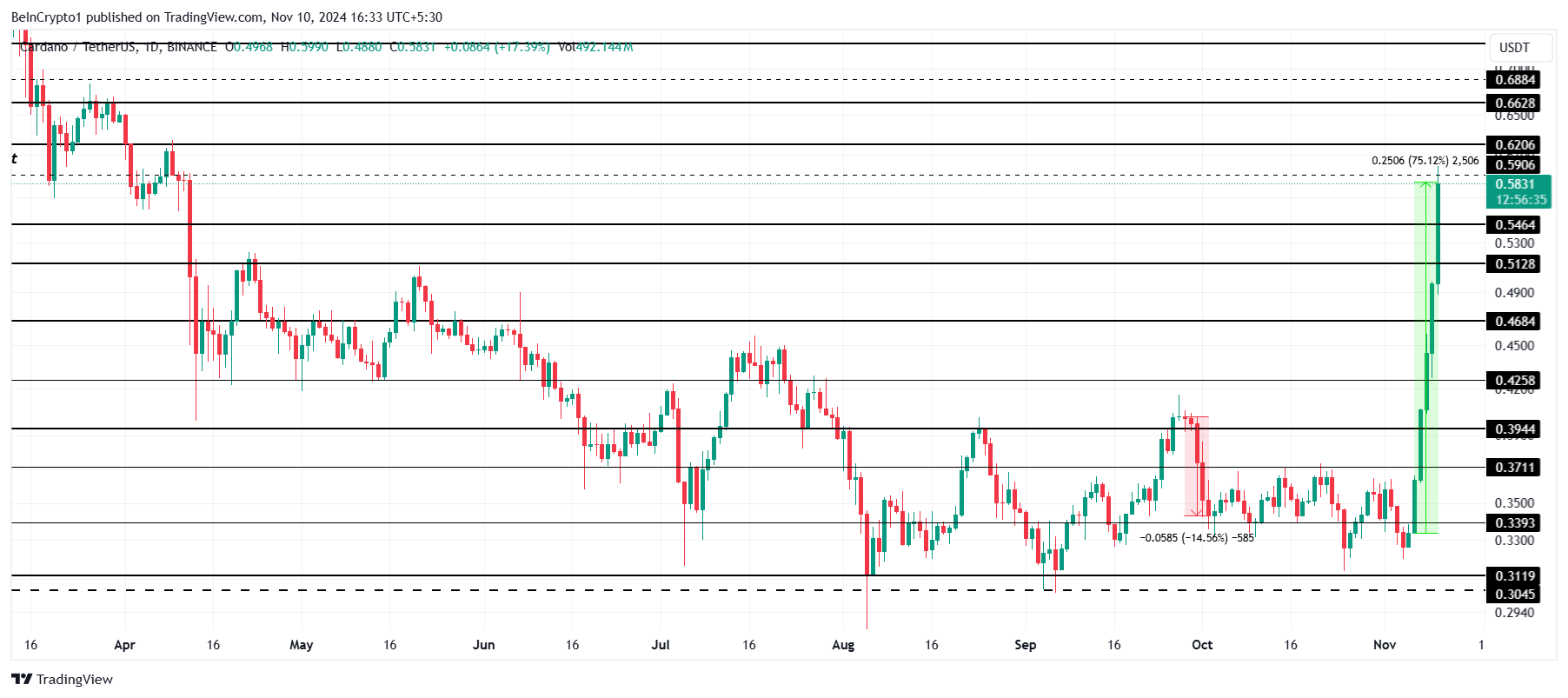 Análise de Preço de Cardano. 