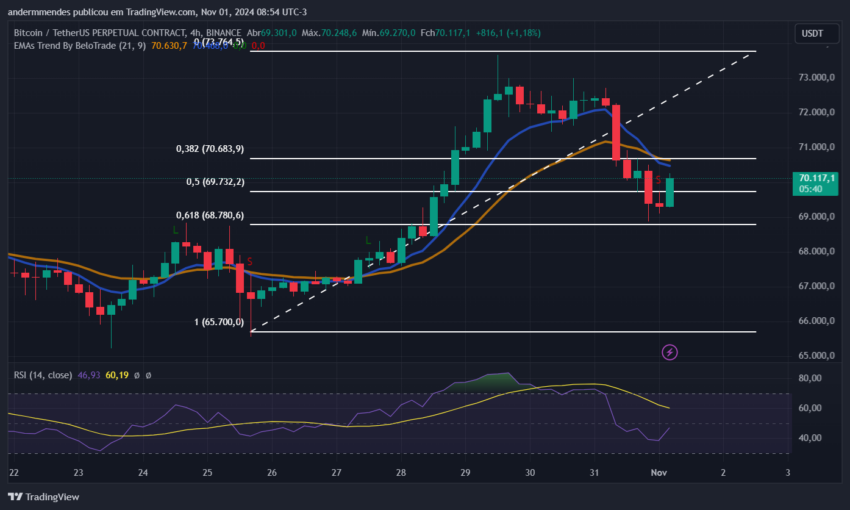 Gráfico do Bitcoin (BTC) no TradingView