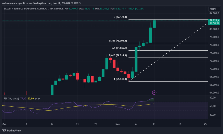 Gráfico do Bitcoin (BTC) no TradingView