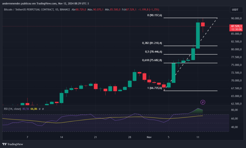 Gráfico do Bitcoin (BTC) no TradingView