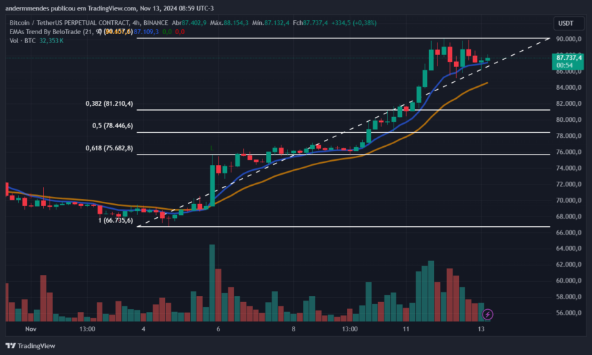 Gráfico do Bitcoin (BTC) no TradingView