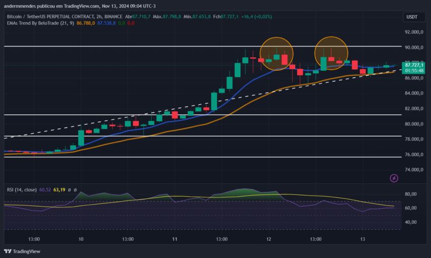 Gráfico do Bitcoin (BTC) no TradingView