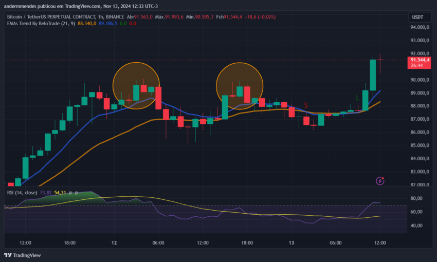 Gráfico do Bitcoin (BTC) no TradingView
