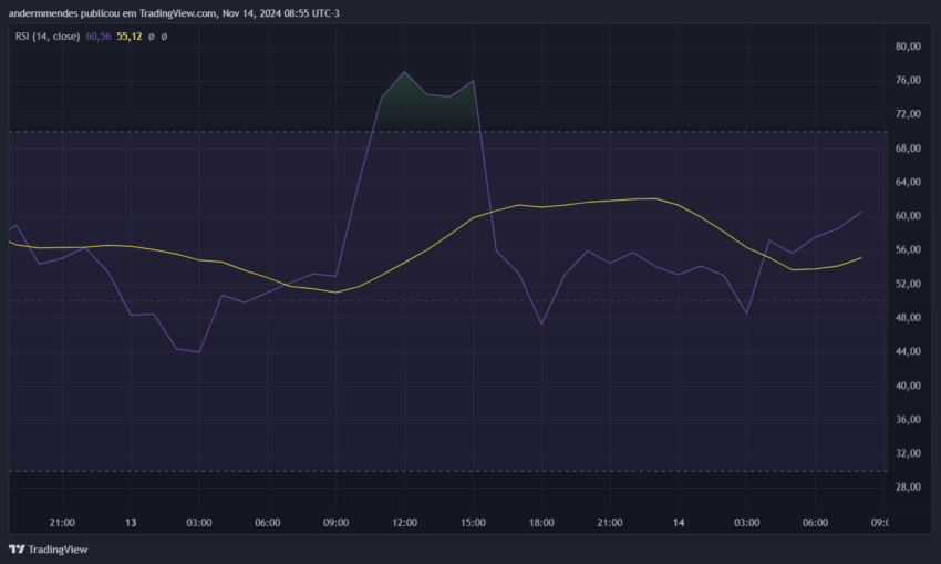 RSI de 1 hora do Bitcoin (BTC) no TradingView