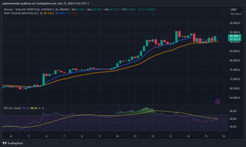 Gráfico do Bitcoin (BTC) no TradingView