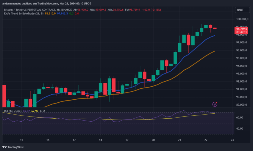 Gráfico do Bitcoin (BTC) no TradingView