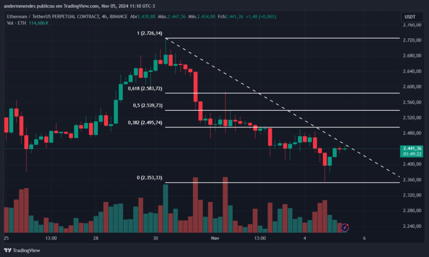 Gráfico do Ethereum (ETH) no TradingView