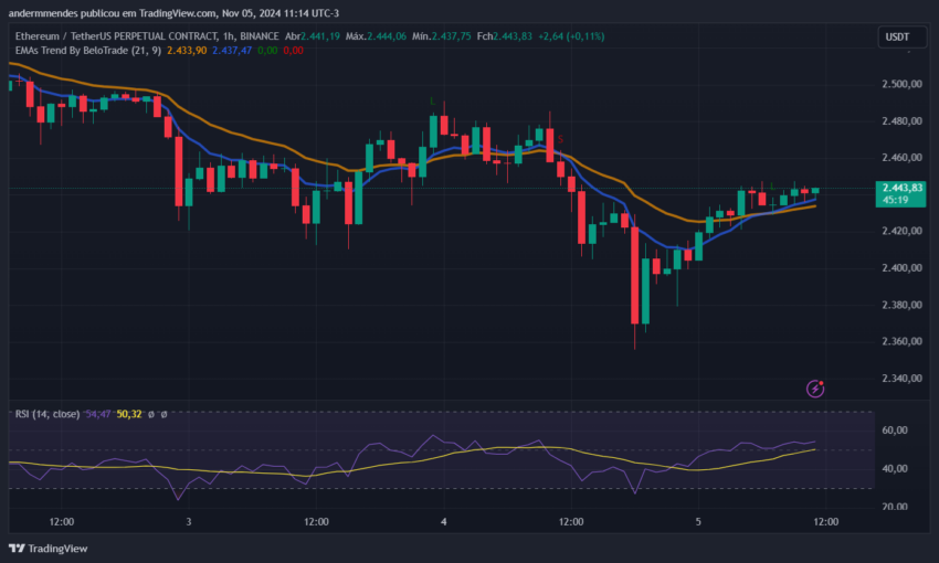 Gráfico do Ethereum (ETH) no TradingView