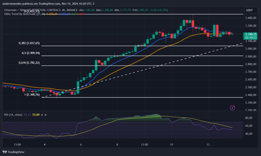 Gráfico do Ethereum (ETH) no TradingView