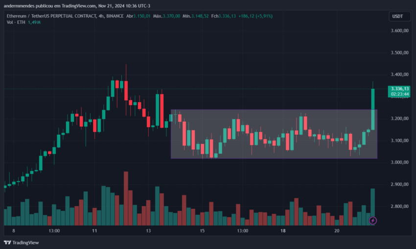 Gráfico do Ethereum (ETH) no TradingView