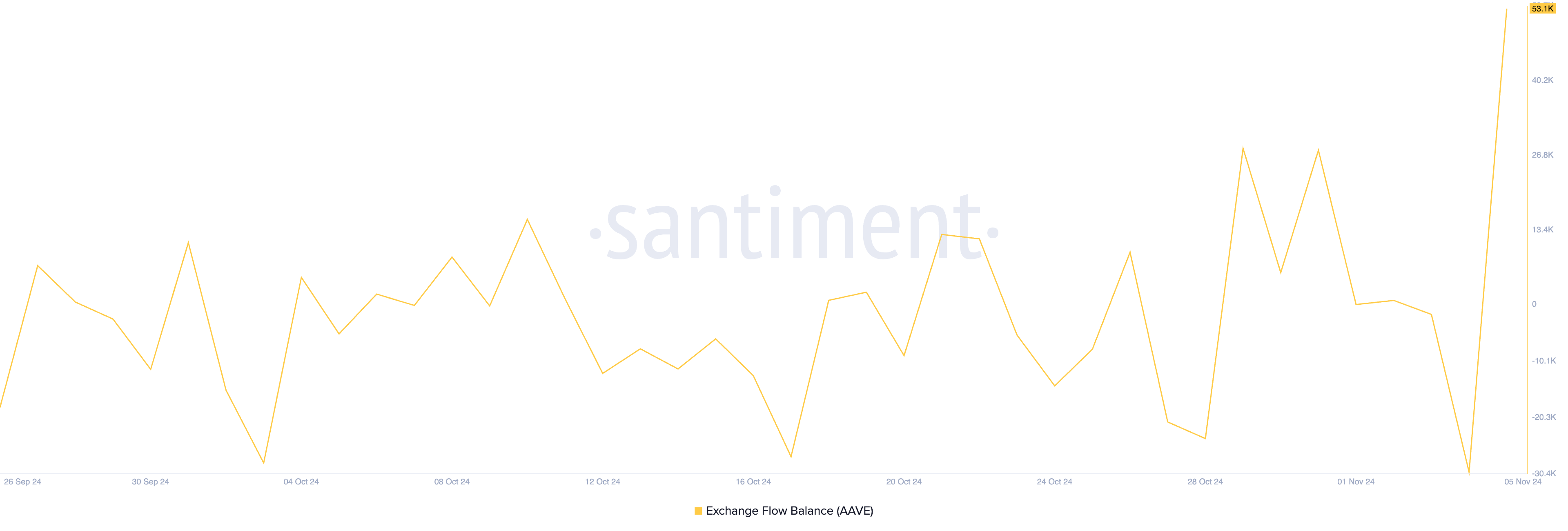 Saldo de Fluxo de Exchange da AAVE