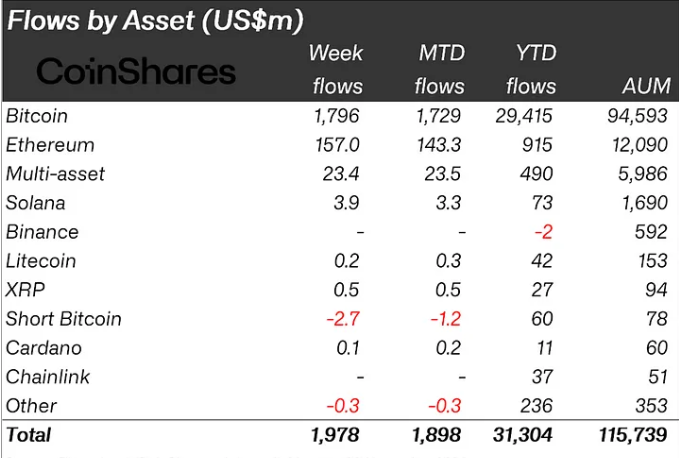 Influxos de investimento em cripto. Fonte: CoinShares