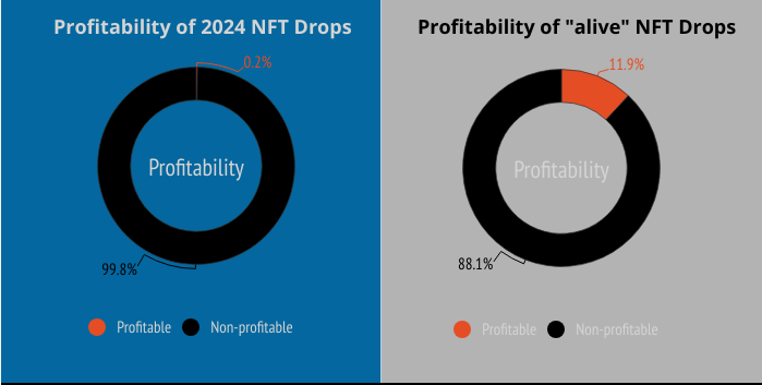 Estado dos Lançamentos de NFT de 2024