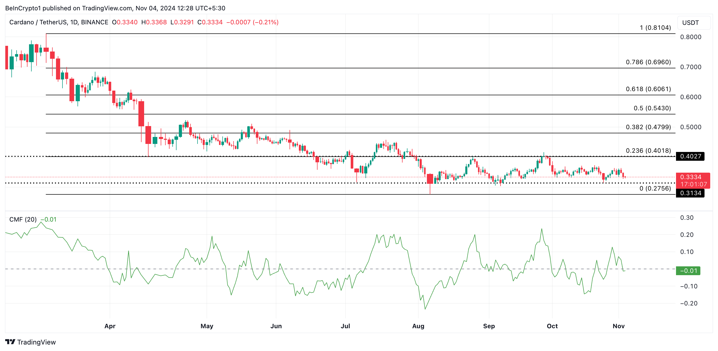 Análise de Preço da Cardano.