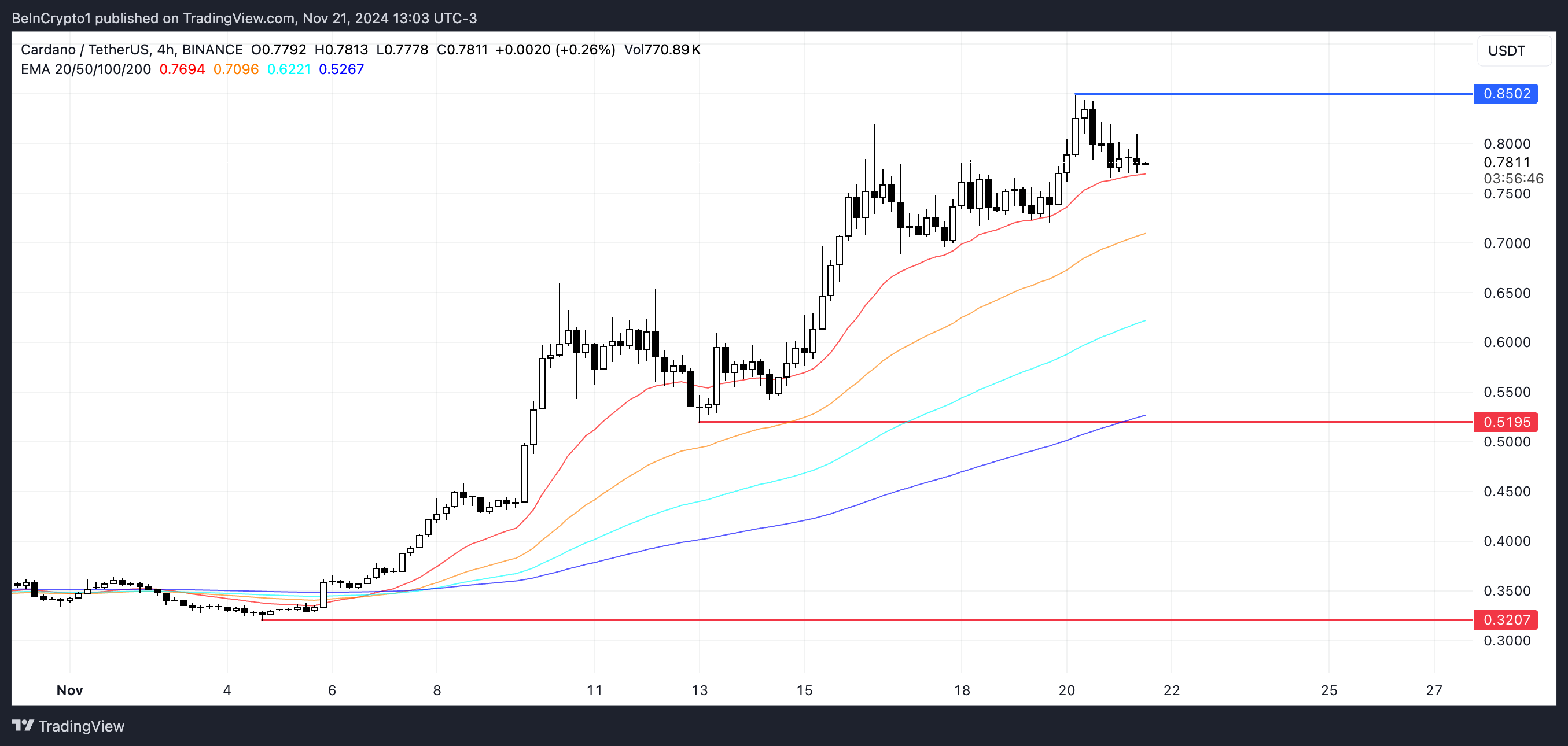 Análise de Preço da ADA. Fonte: TradingView