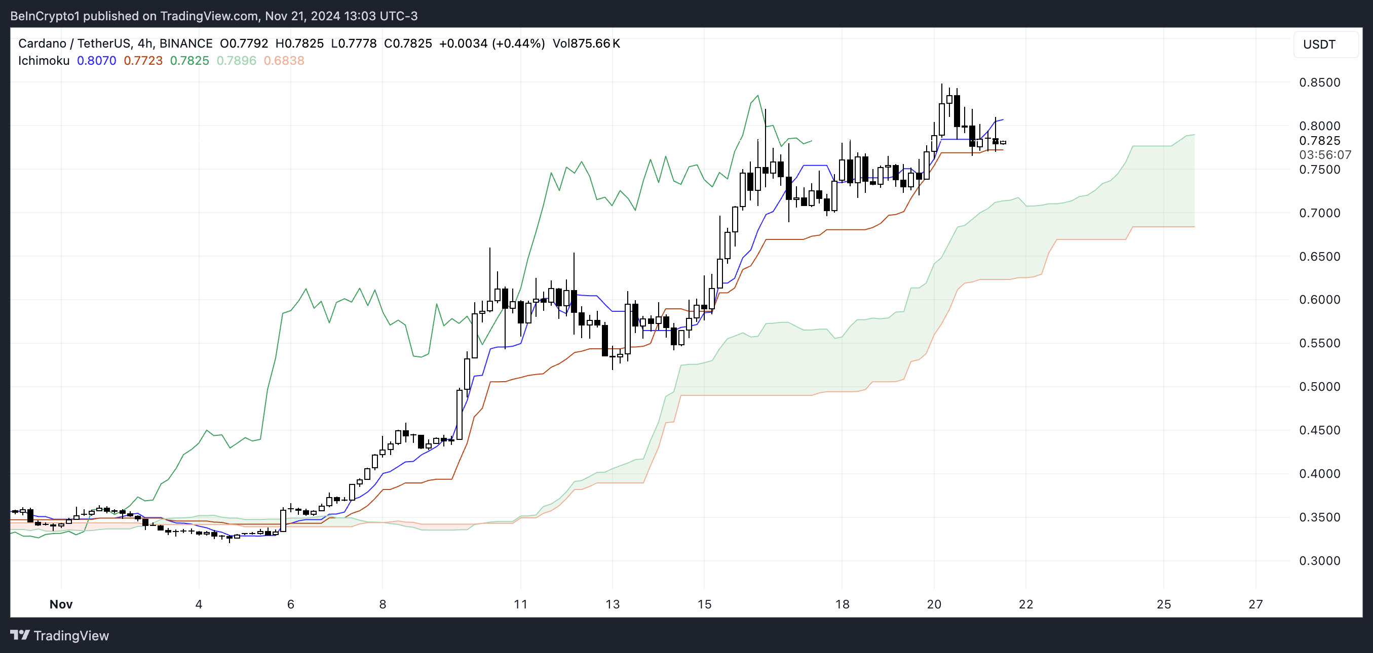 Nuvem de Ichimoku da ADA. Fonte: TradingView