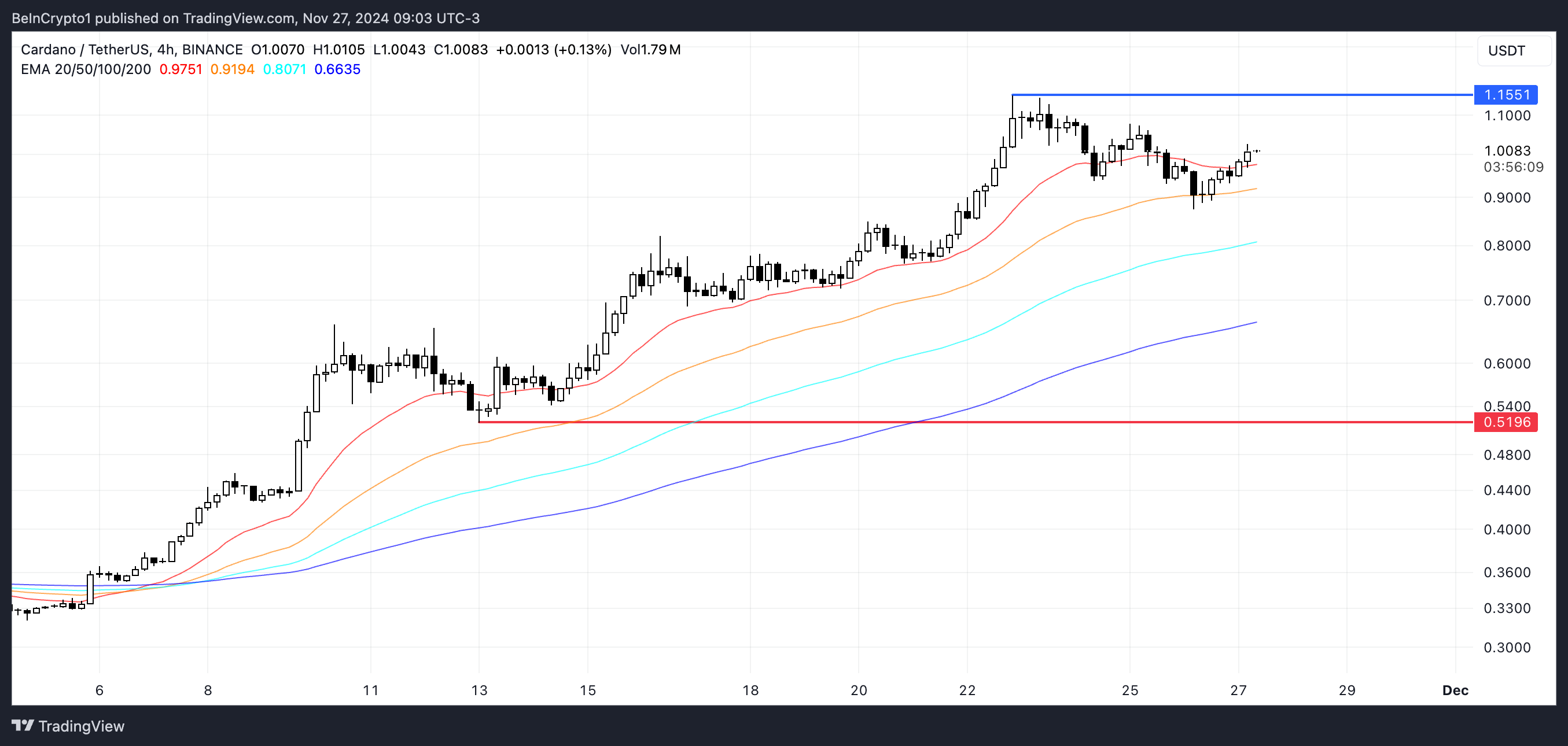 Análise de Preço ADA. Fonte: TradingView