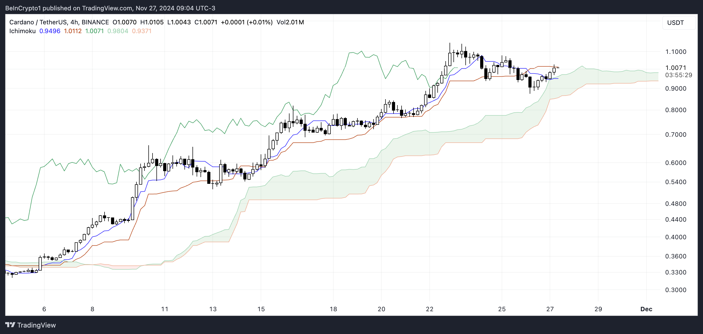 Nuvem de Ichimoku da ADA. Fonte: TradingView