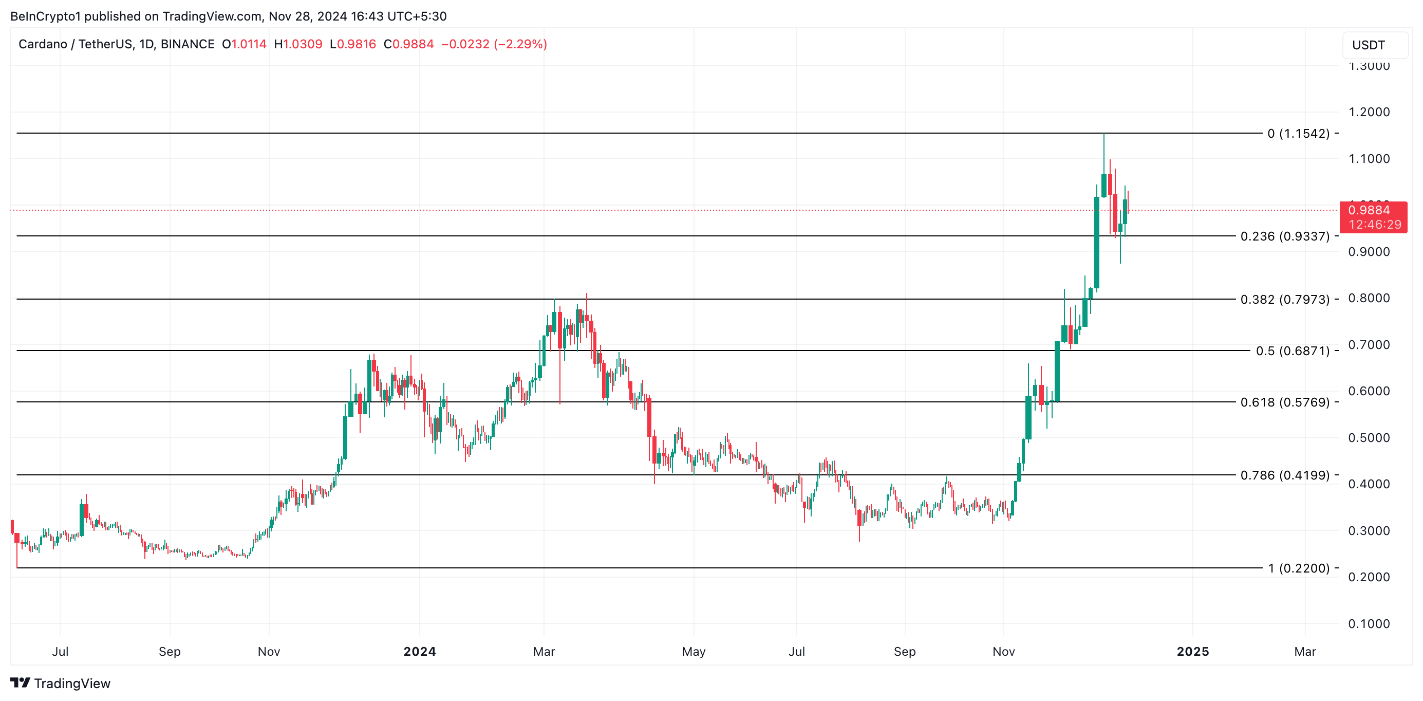 Análise de Preço da ADA. Fonte: TradingView