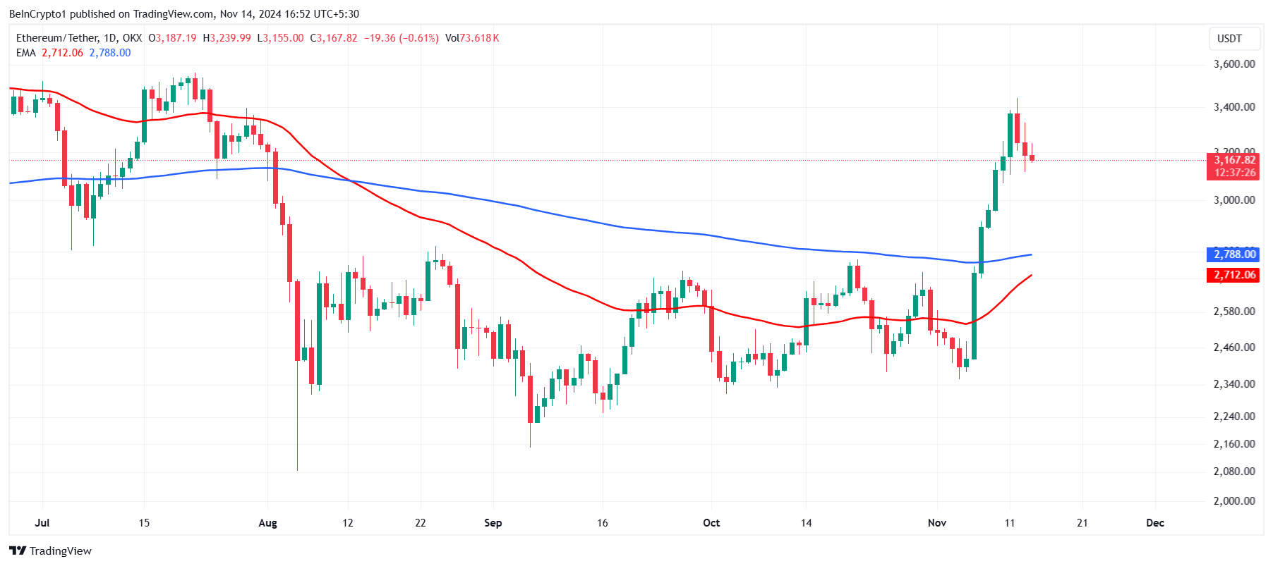 EMAs do Ethereum