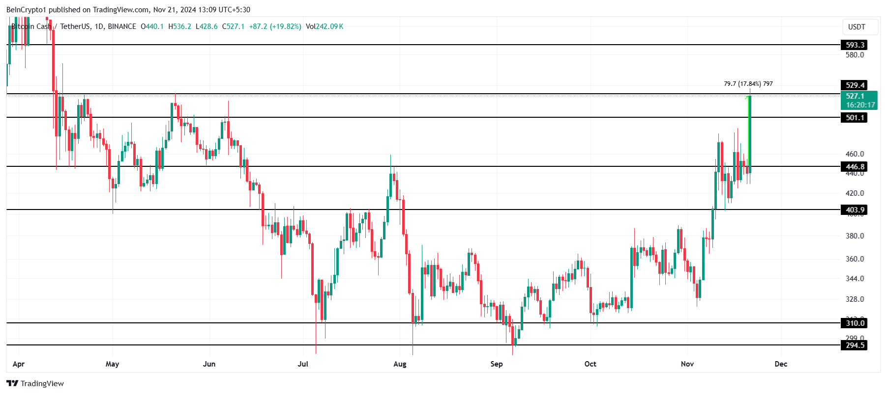 Análise de Preço do BCH.