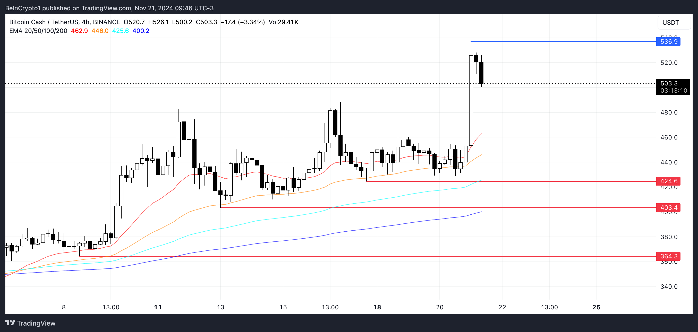 BCH Price Analysis.