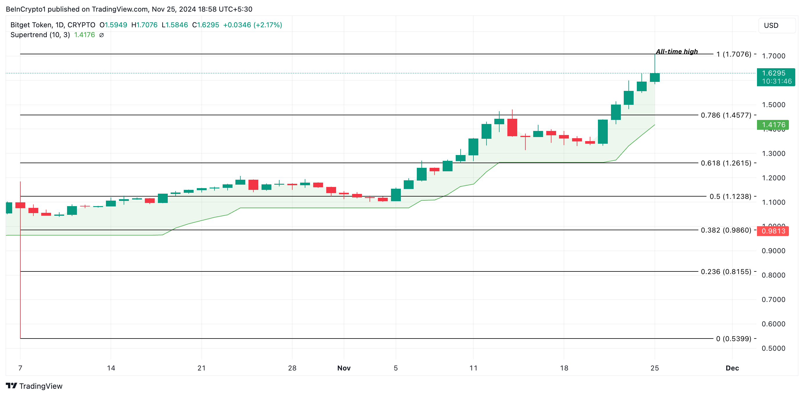Análise de Preço BCG. Fonte: TradingView