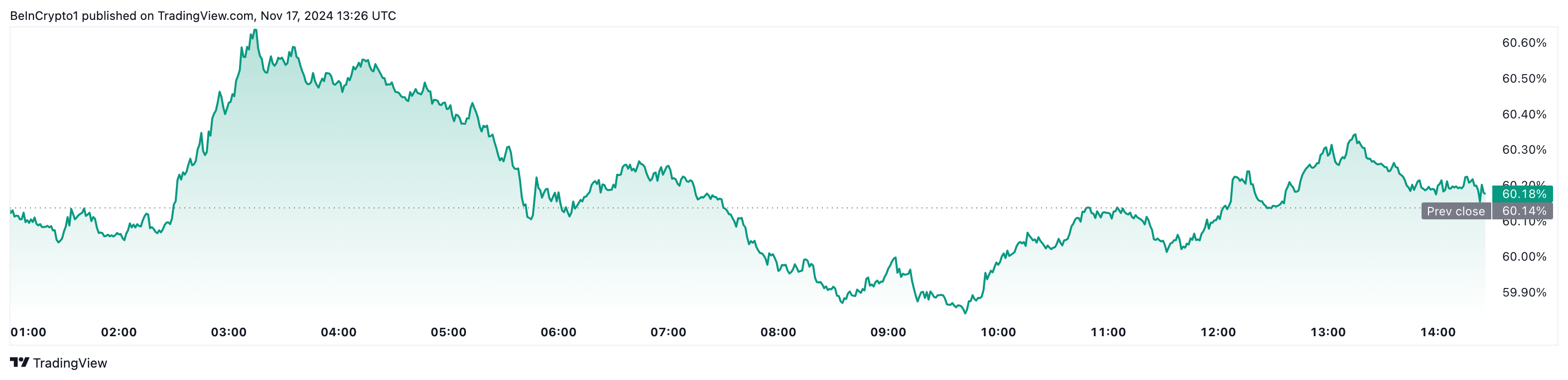 Queda da dominância do Bitcoin