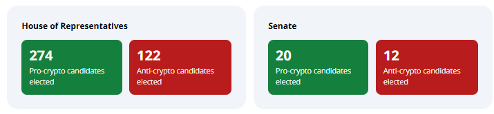 Atualizações eleitorais de cripto. Fonte: Stand With Crypto