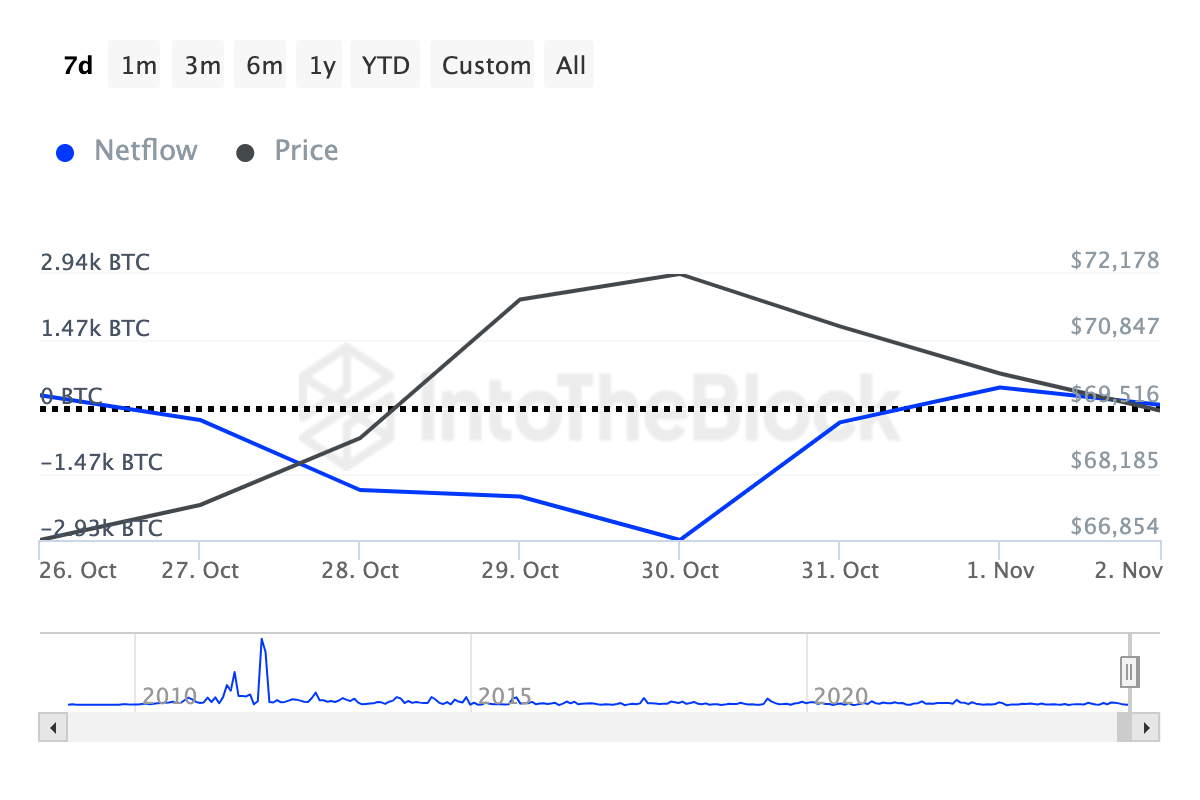 Vendas das baleias de Bitcoin