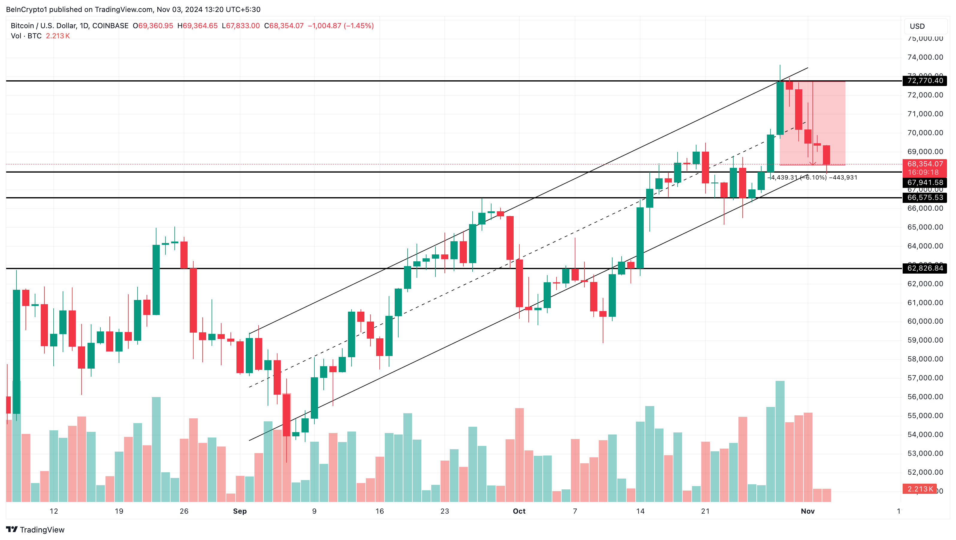 Análise de preço do Bitcoin