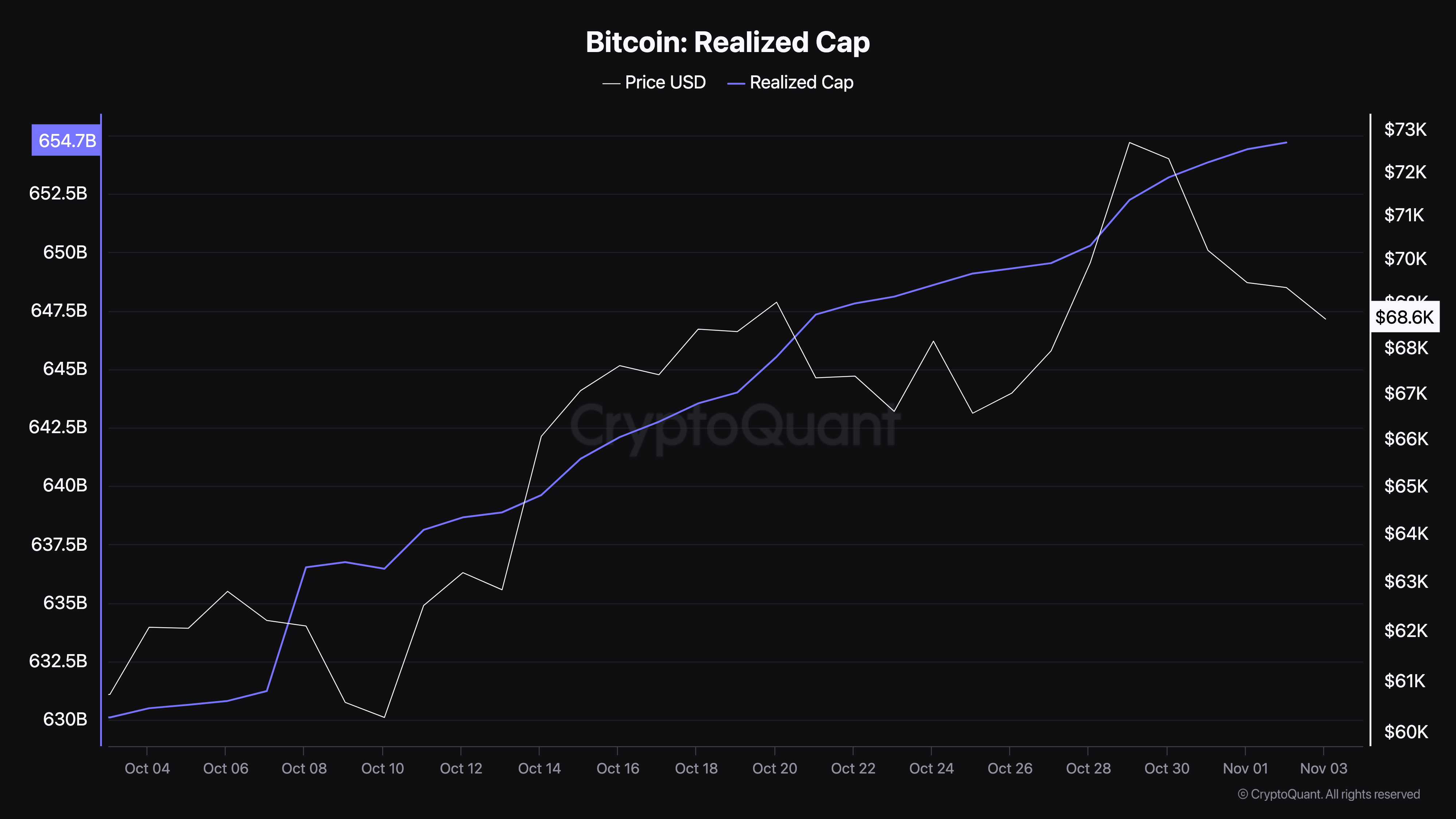 Queda do preço realizado do Bitcoin