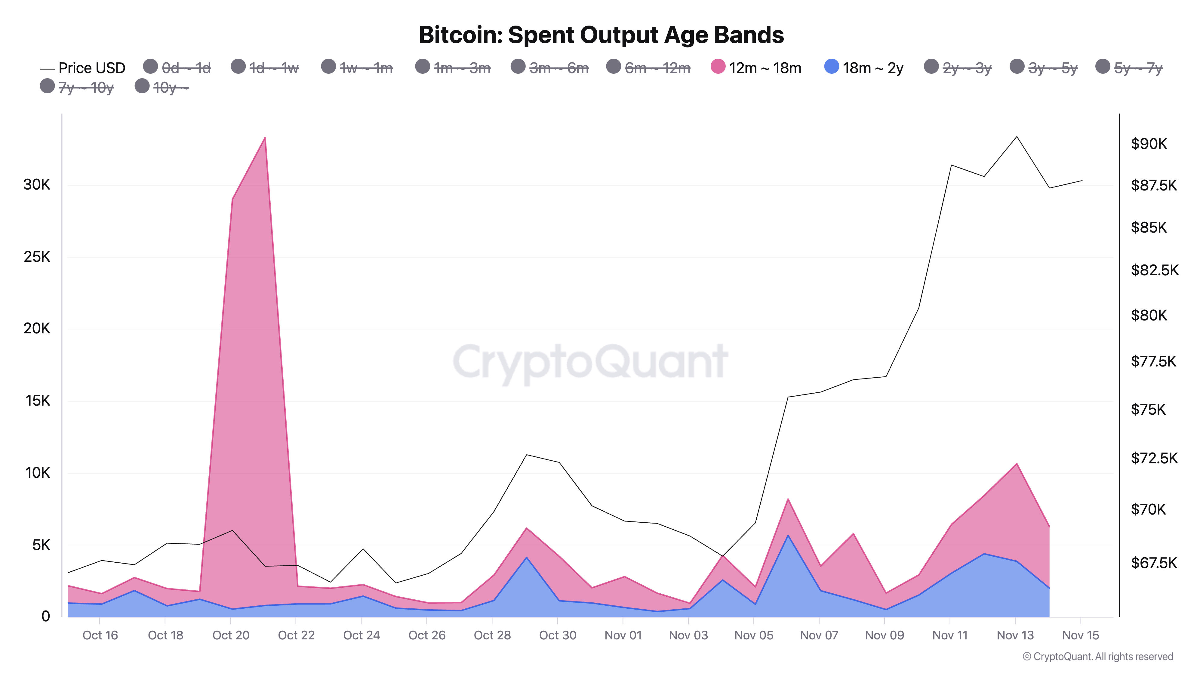 Faixas de Idade de Saída Gasta do Bitcoin.