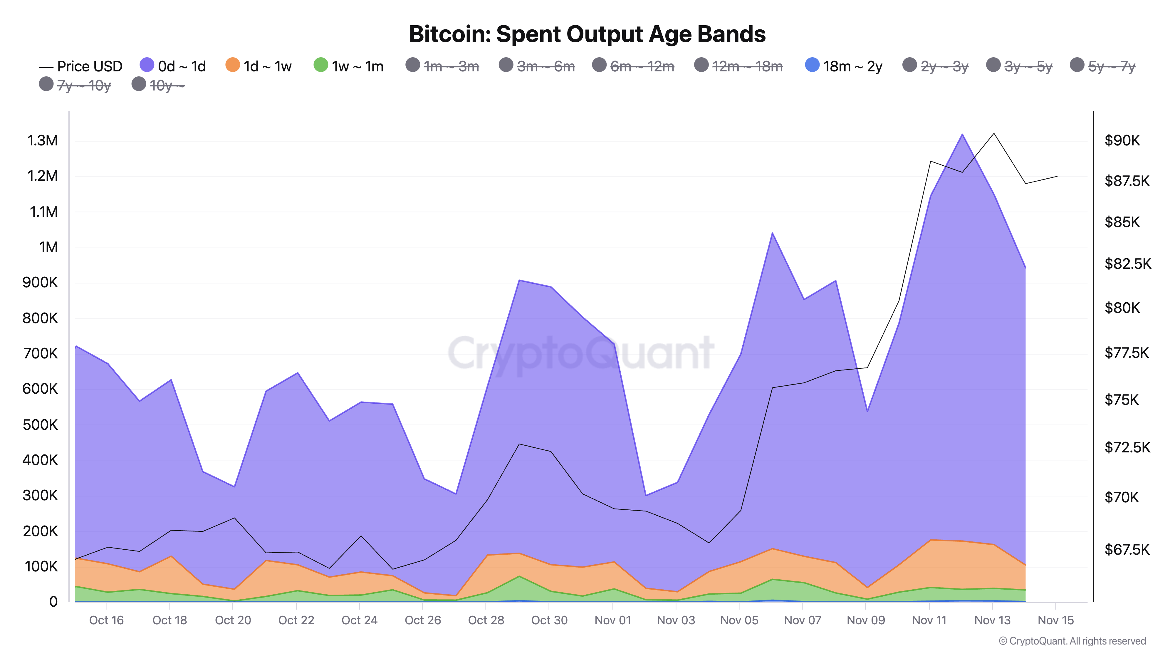 Faixas de Idade de Saída Gasta do Bitcoin.