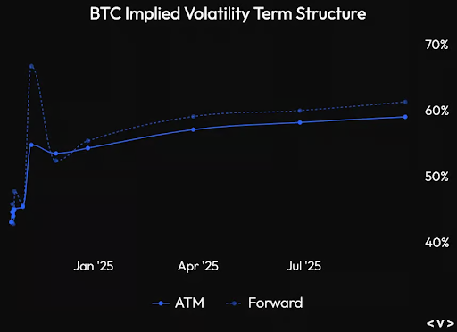 Volatilidade implícita do BTC 2025.