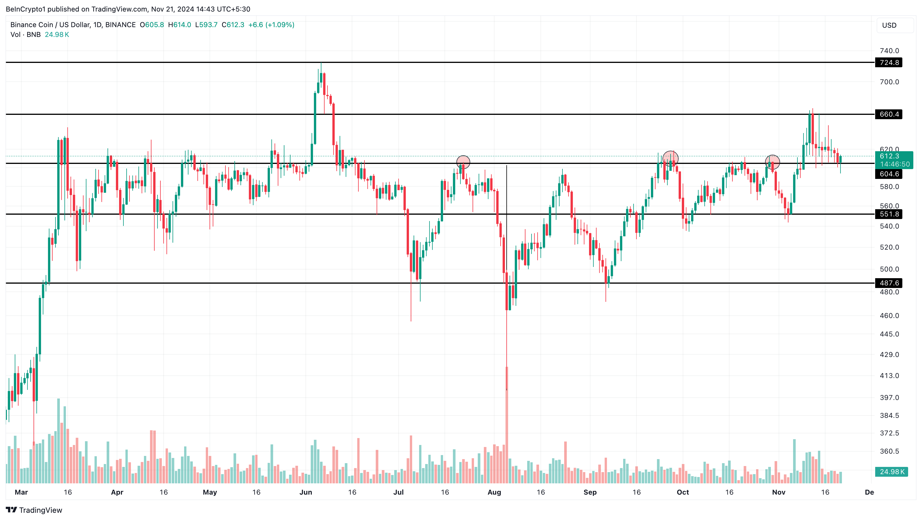 Análise Diária da Binance Coin. Fonte: TradingView