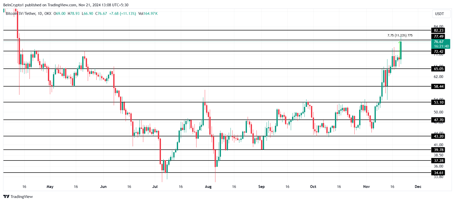 Análise de Preço do BSV.