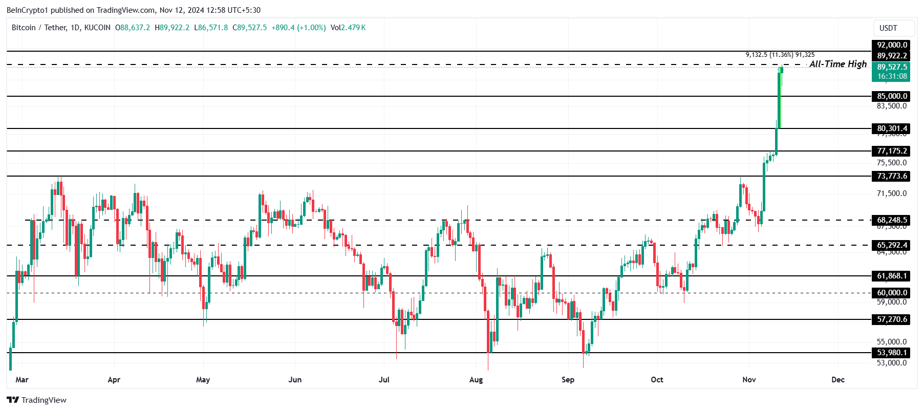 Análise de Preço do Bitcoin