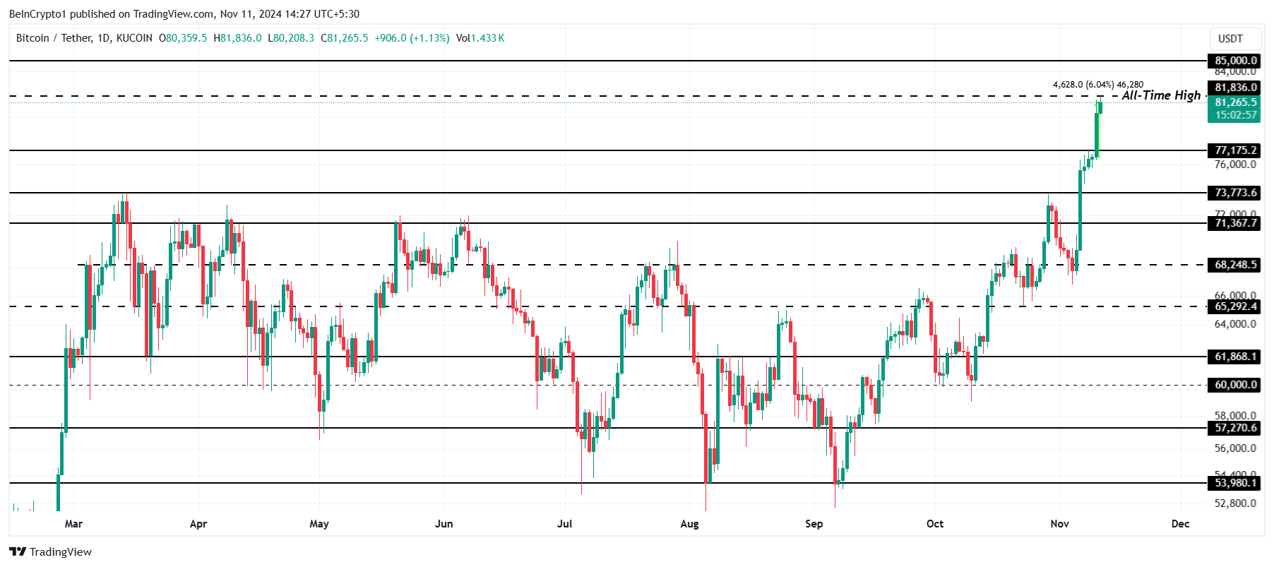 Análise de Preço do Bitcoin