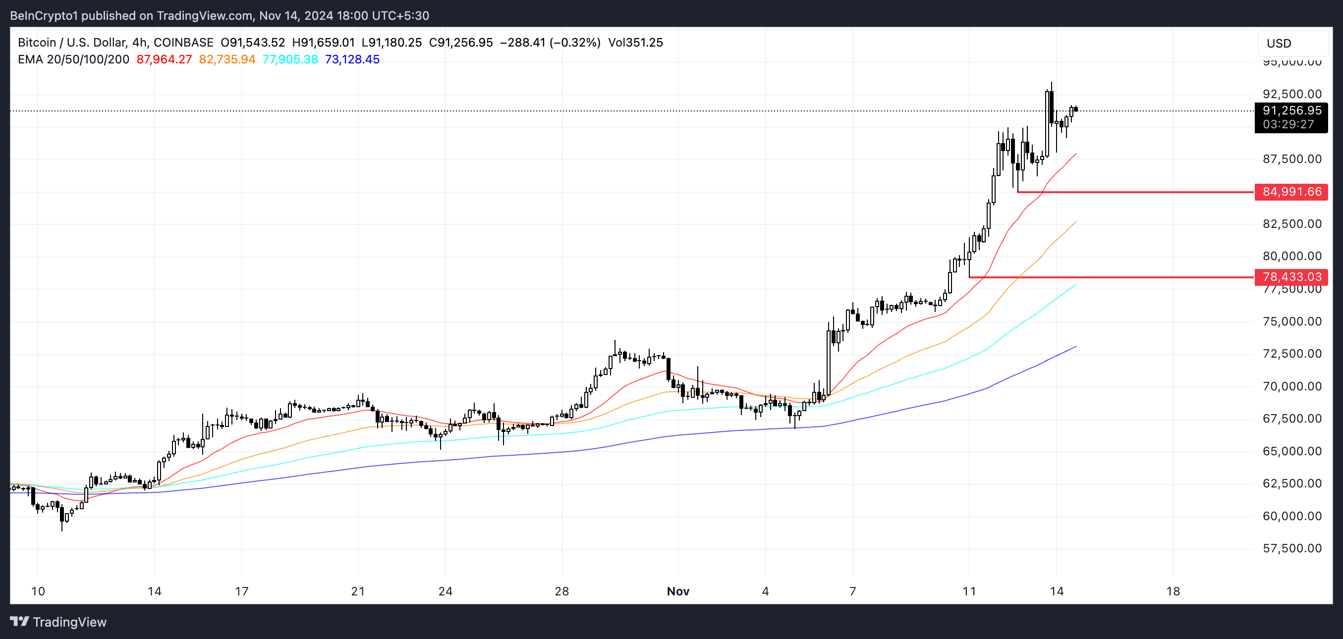 Análise de Preço do BTC.