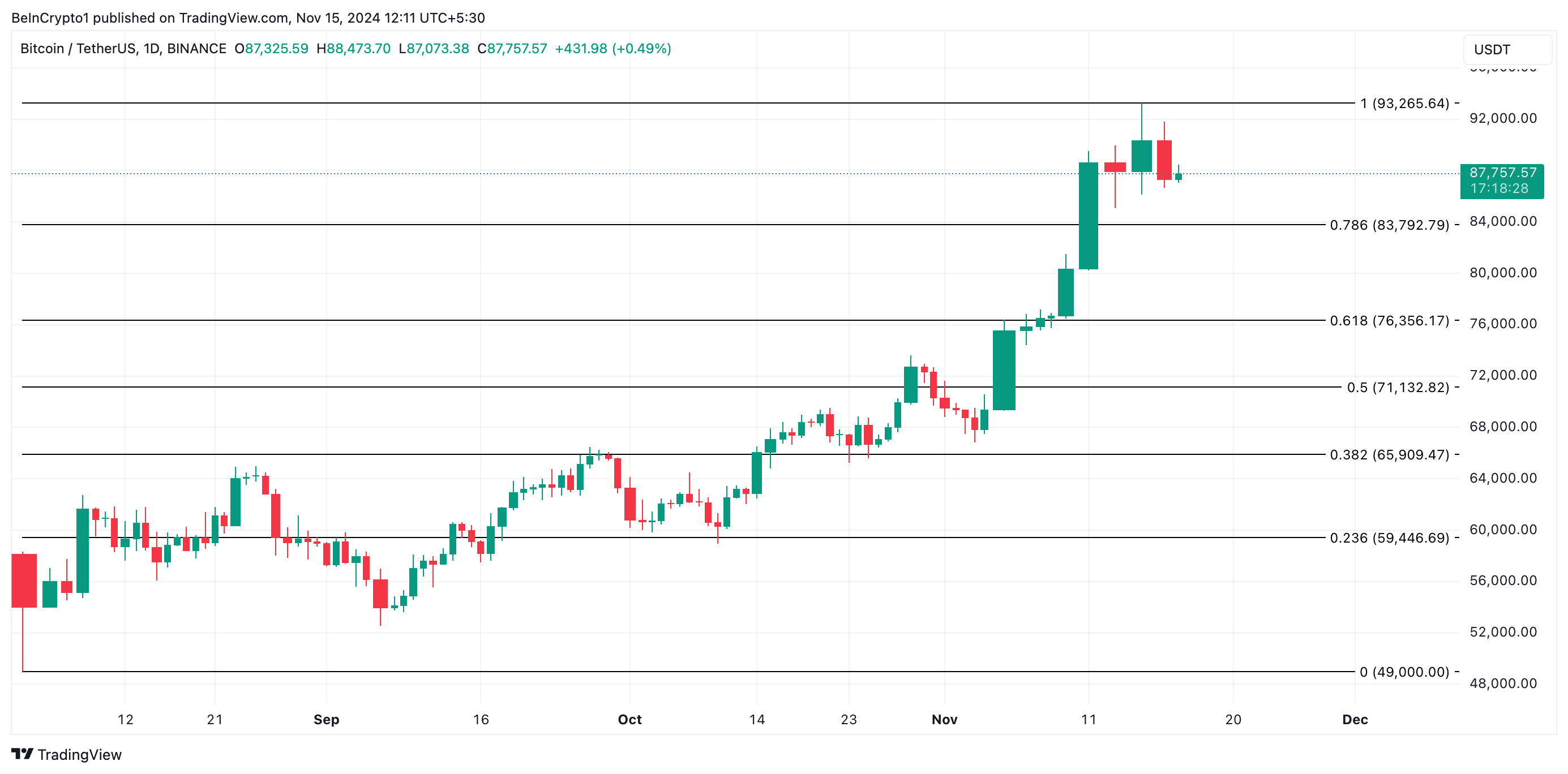 Análise de Preço do Bitcoin