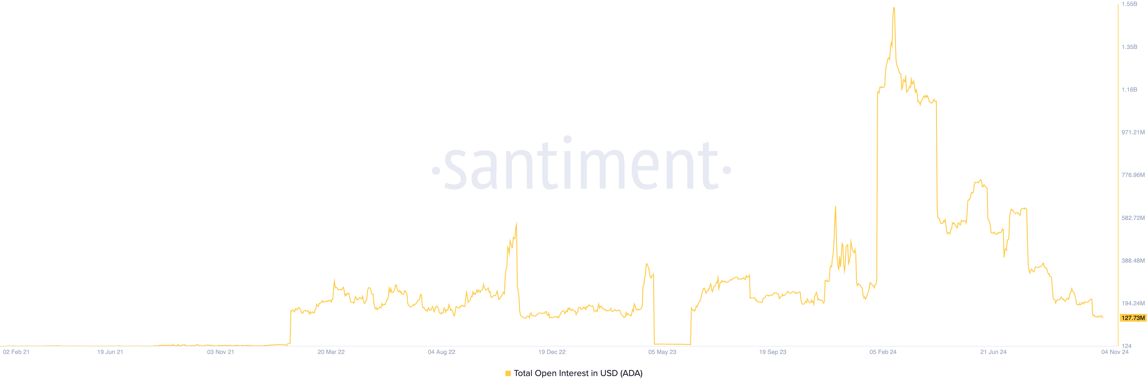 Interesse Aberto da Cardano.