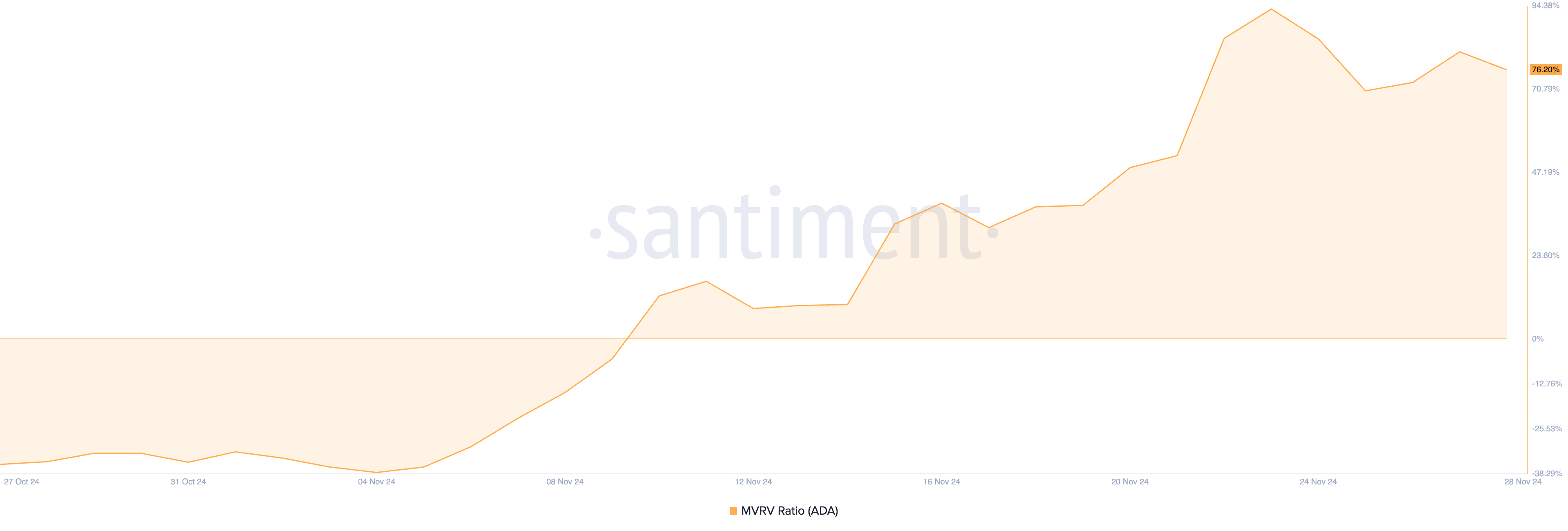 Relação MVRV da ADA. Fonte: Santiment