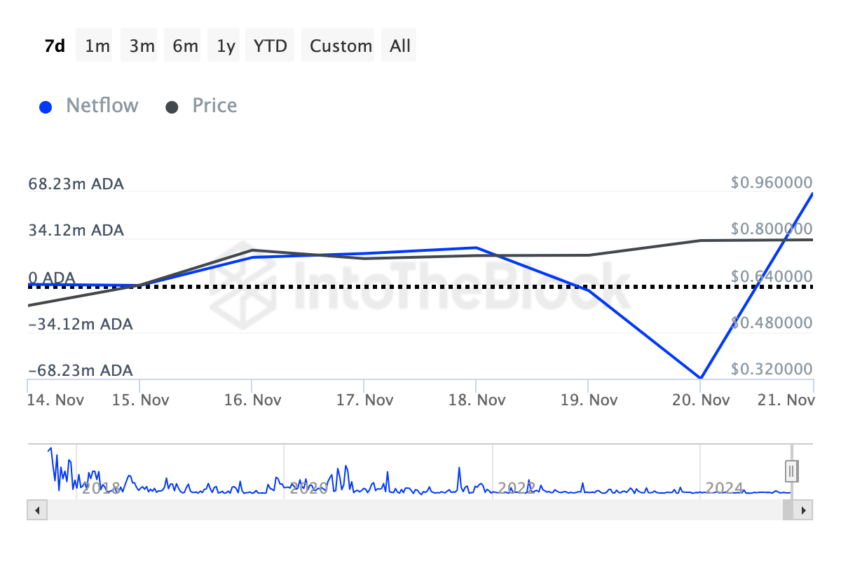 Acumulação de baleias de cripto Cardano