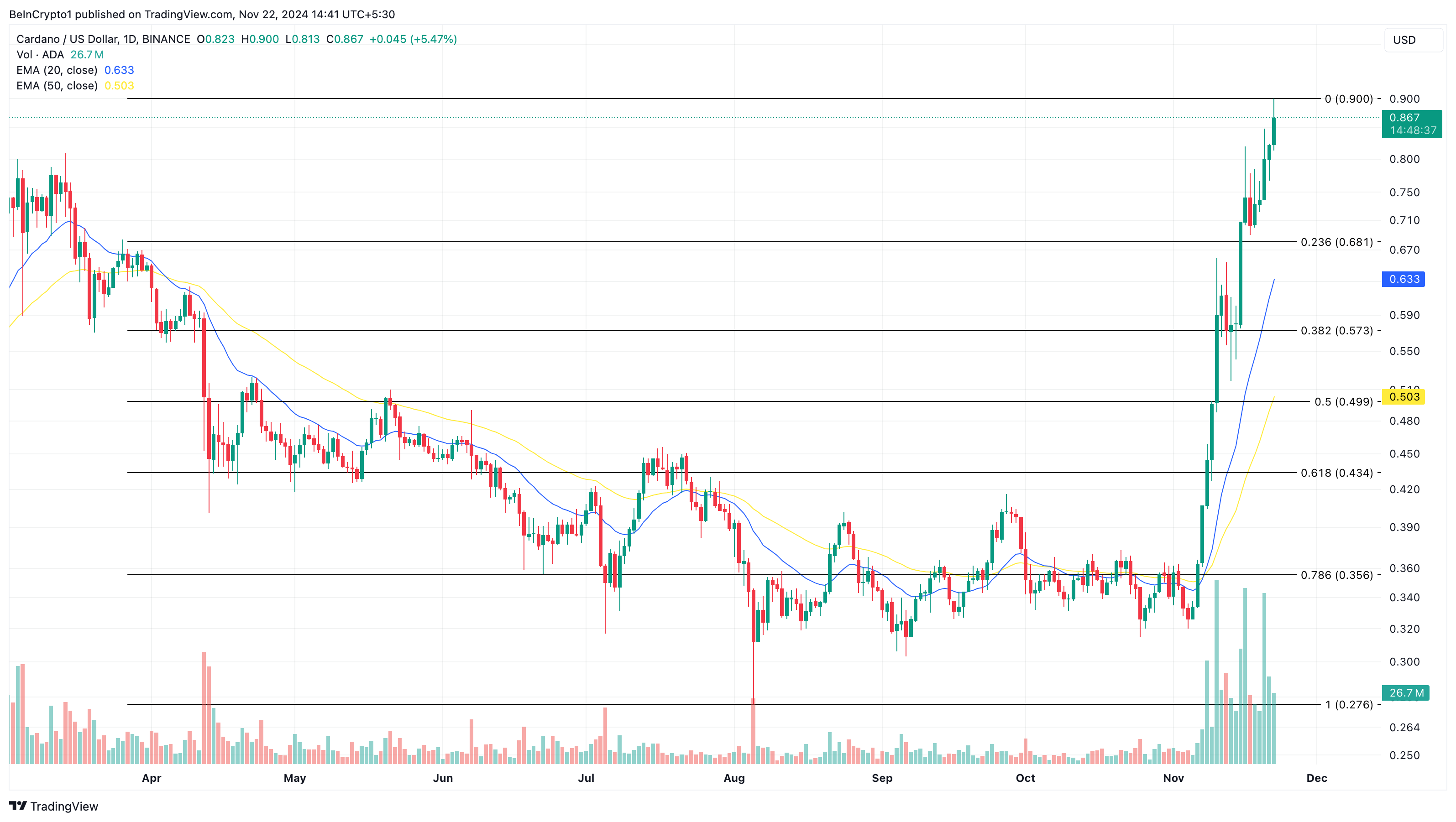 Análise de preço Cardano