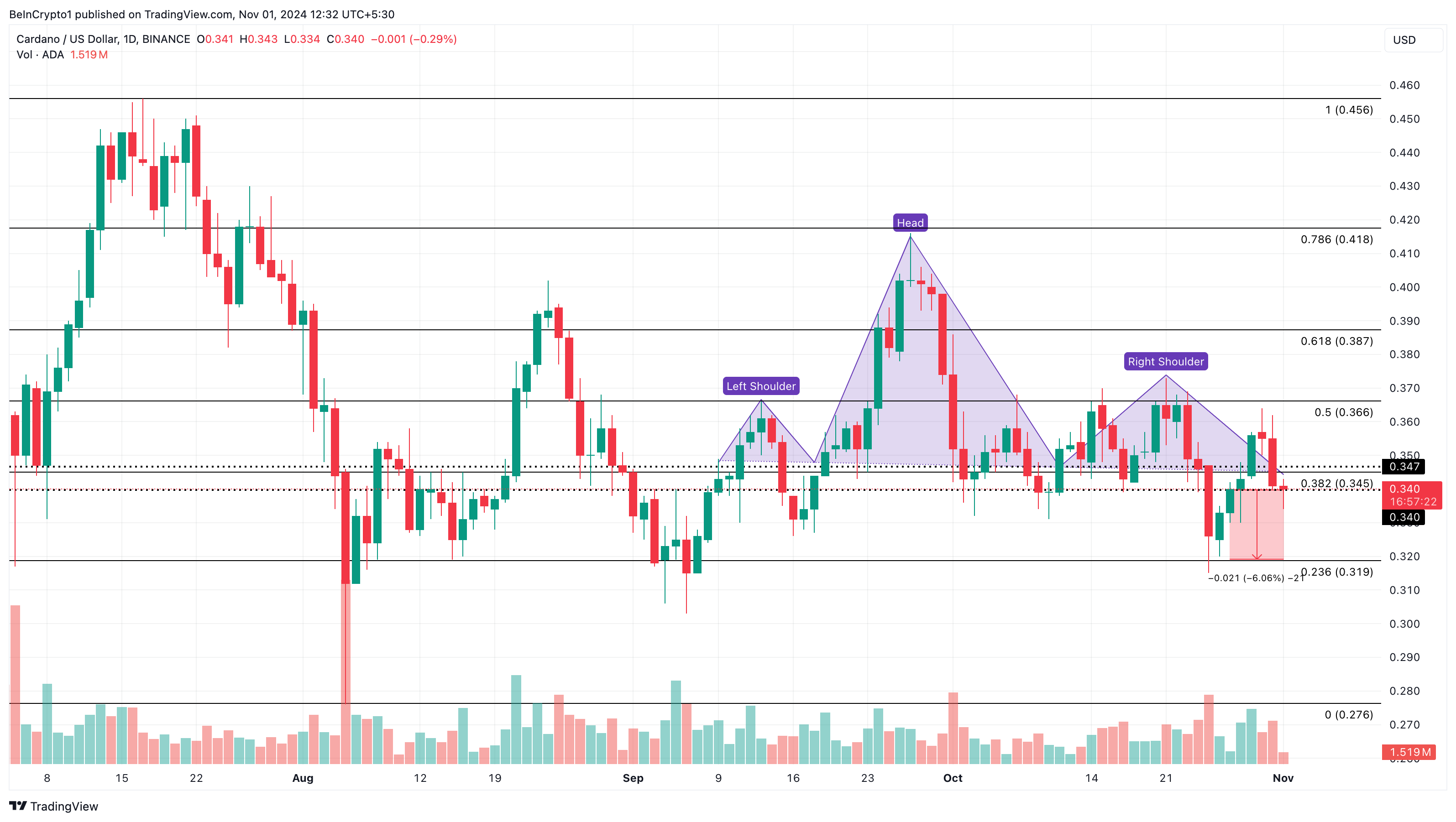 Análise de preço de Cardano