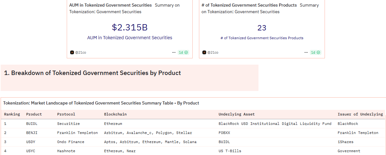 Avaliação de Títulos Governamentais Tokenizados