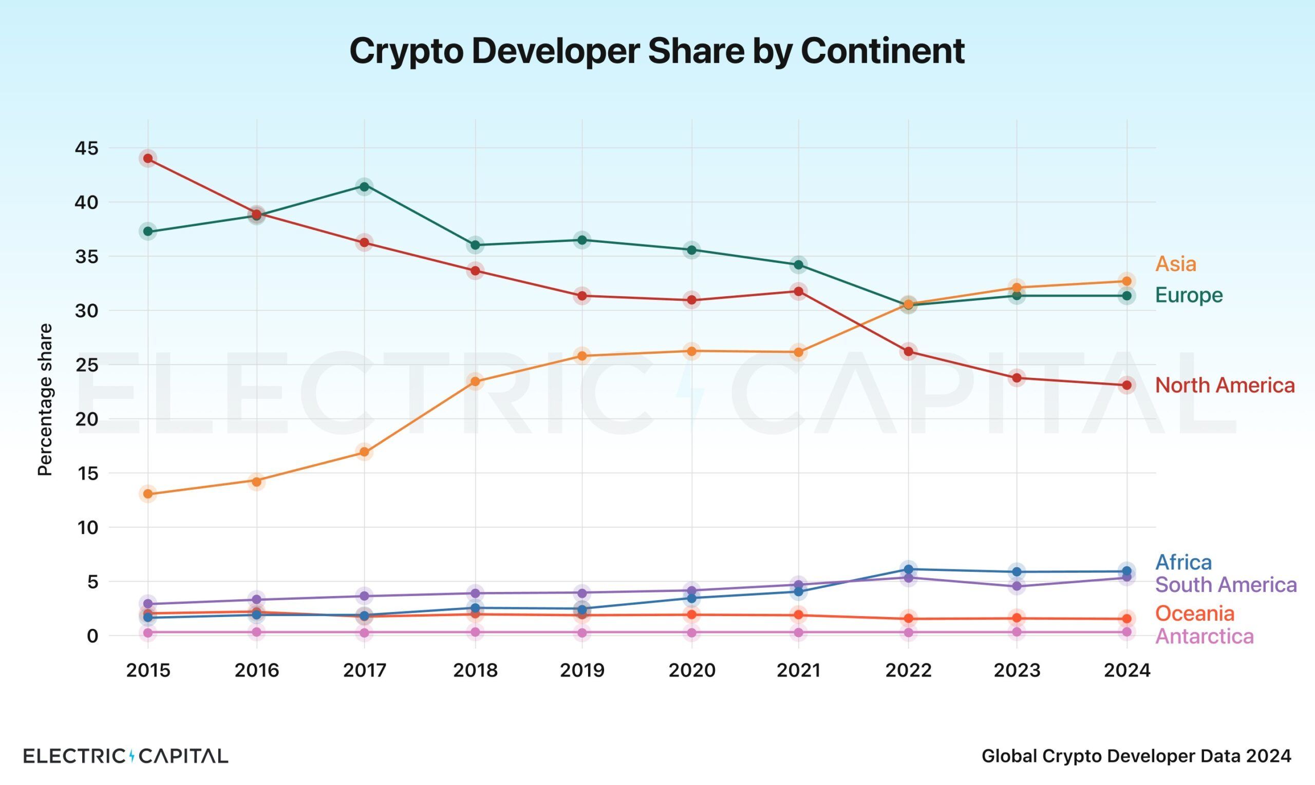 Participação de Desenvolvedores de Cripto por Continente. 