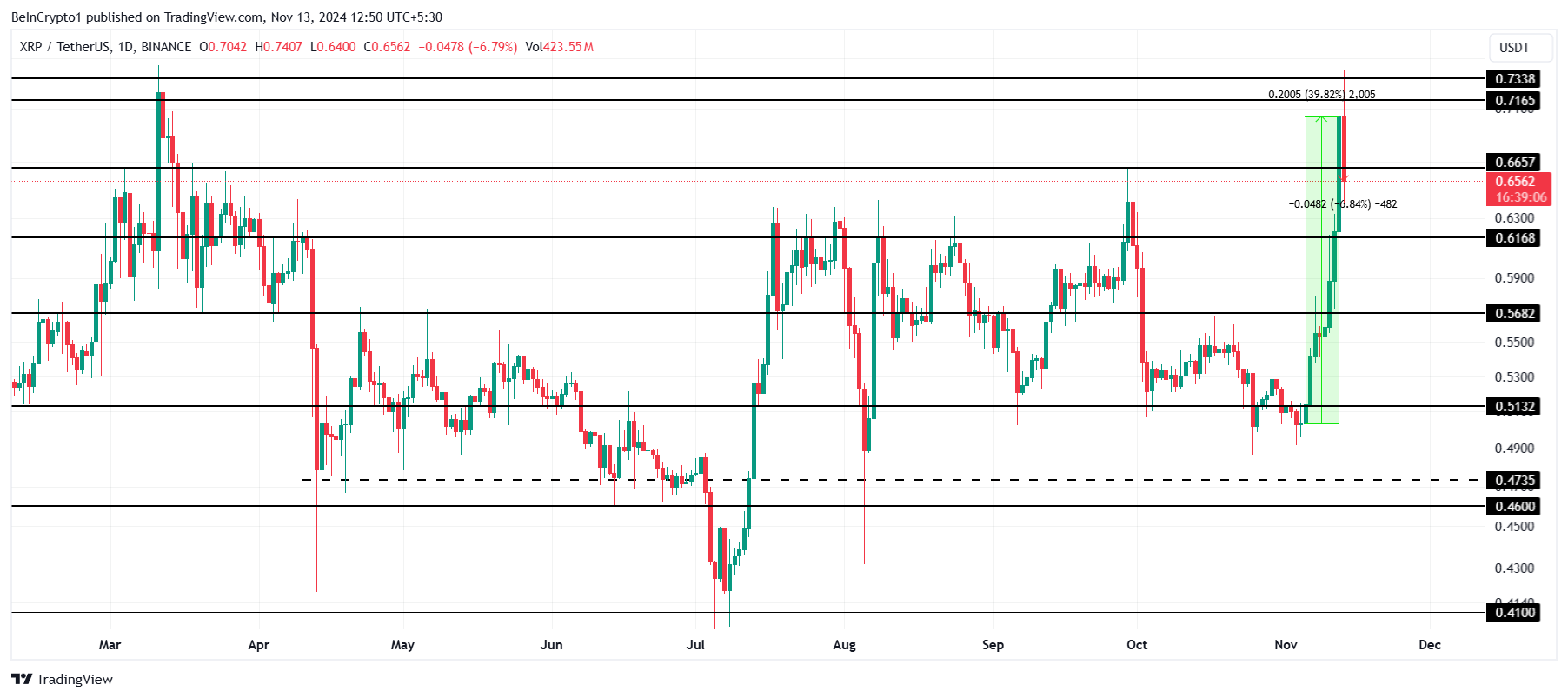 Análise de Preço do XRP.